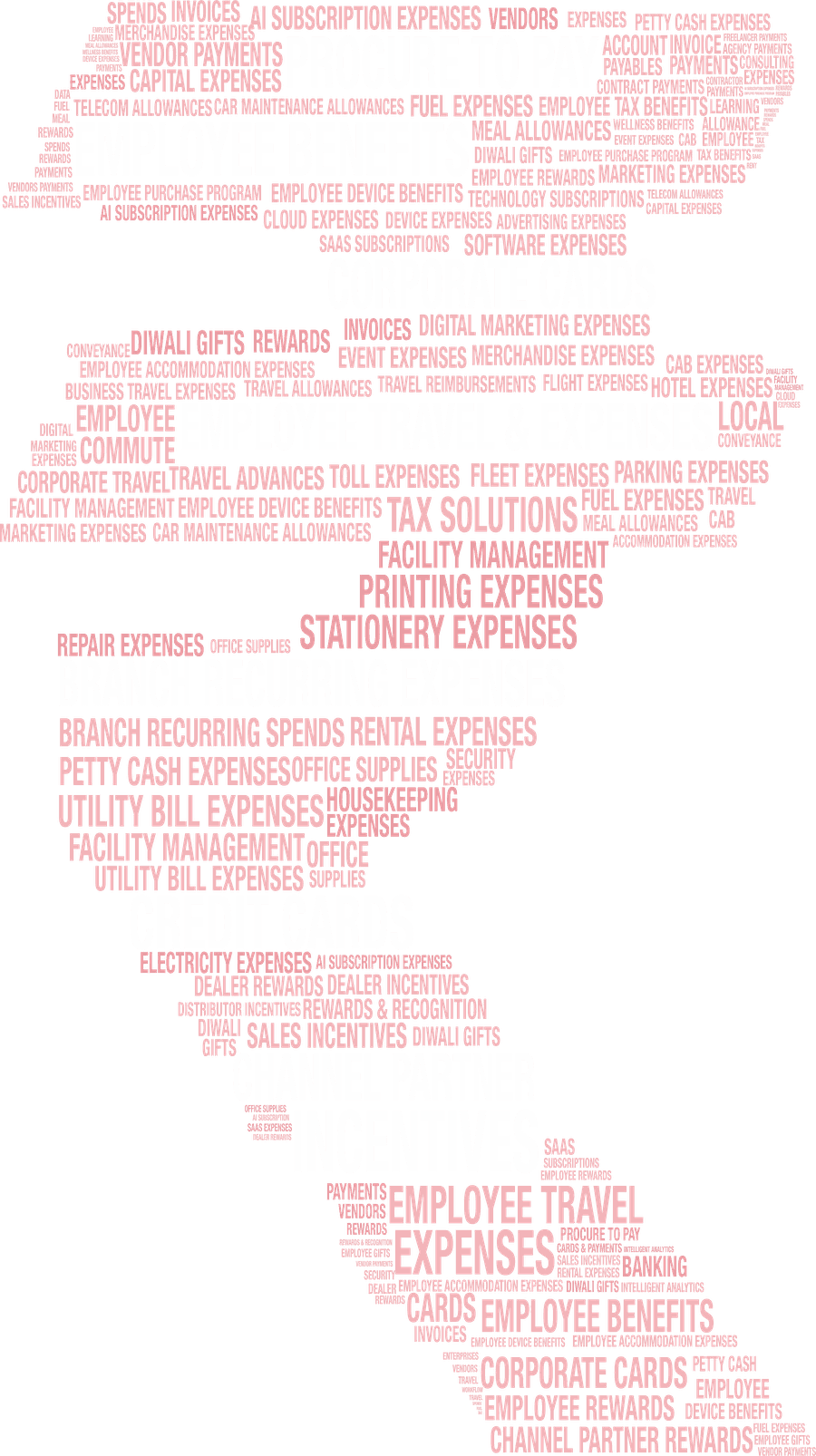 A letter Z drawn out of every kind of business spend Zaggle manages — employee benefits, corporate cards, vendor payments, travel expenses, rewards and recognition, petty cash, utility bills and more.